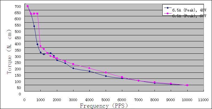 Torque-frequency Characteristics