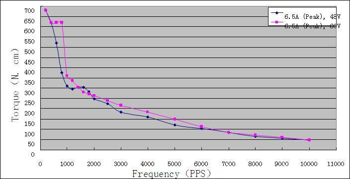 Torque-frequency Characteristics