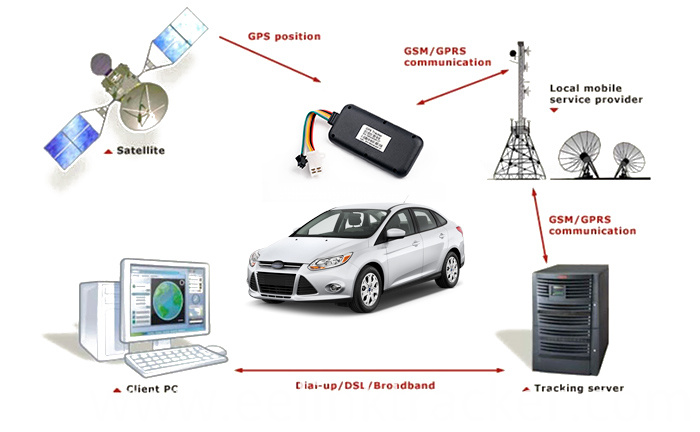 Waterproof 3G GPS Tracker for Car Waterproof 3G GPS Tracker for Car