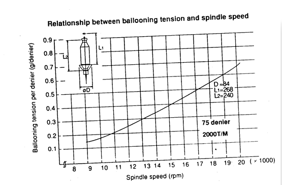 spindle speed