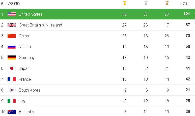 Medal Table of Rio 2016