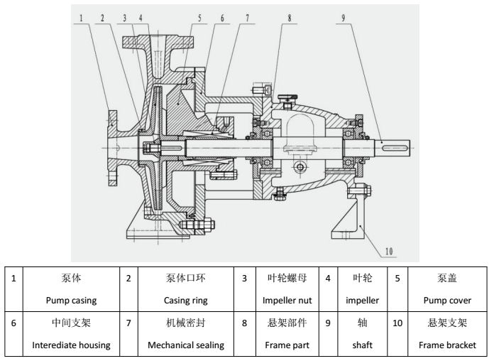 Bomba centrífuga química Chemical Centrifugal Pump