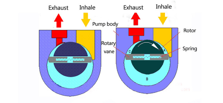 Oil Sealed Piston Sanitary Rotary Industrial Vacuum Pumps