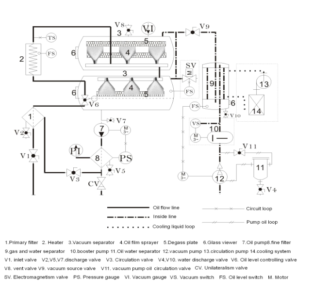 Customized Mobile Vacuum Transformer Oil Filter Purifier for Transformer Oil and Insulation Oil