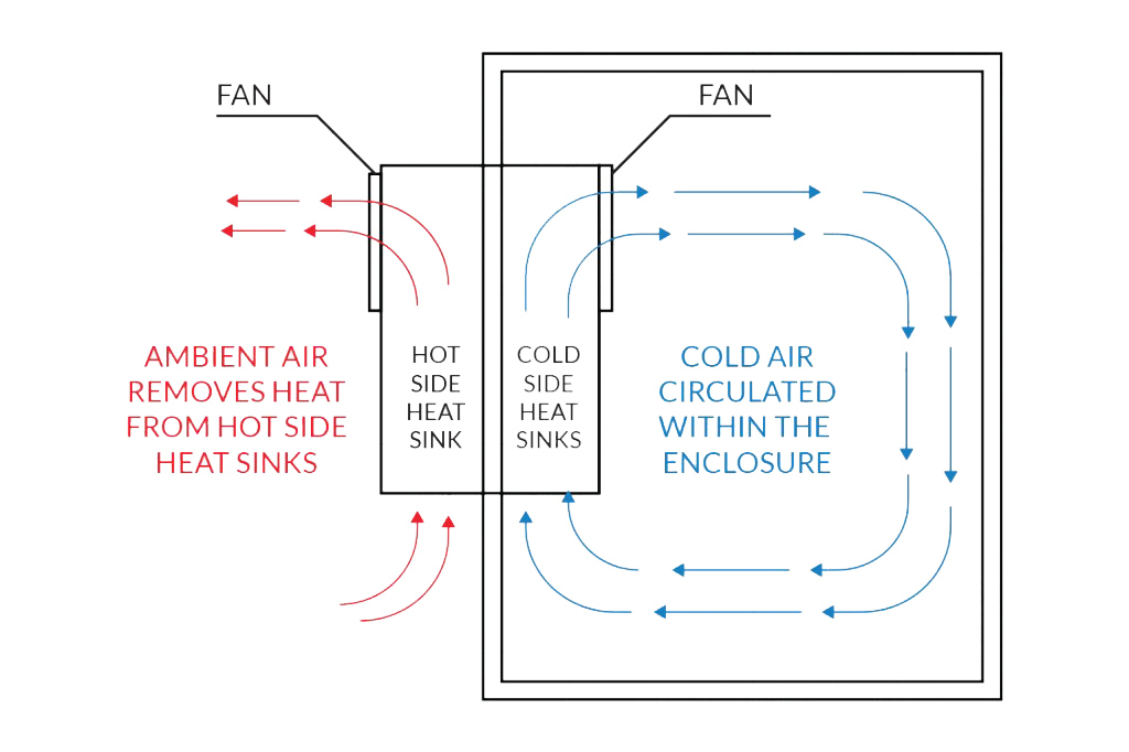 Cooling System for Communication Cabinet for Closed Area