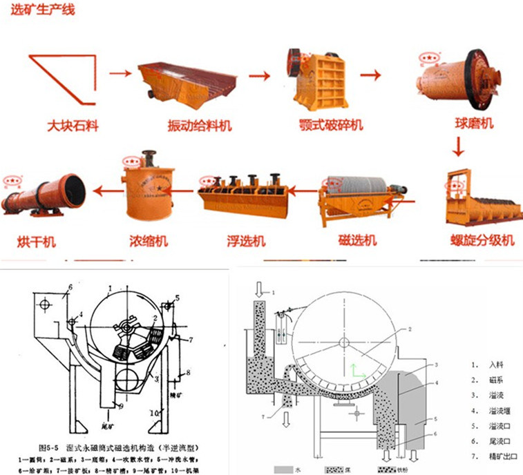 High Efficiency Drum Magnetic Separator Price