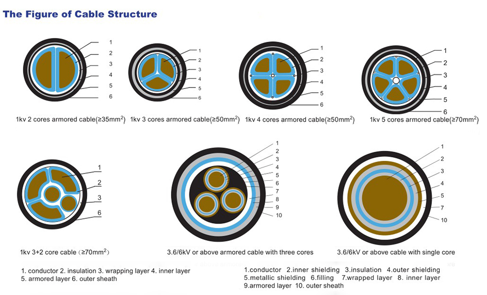 Yjv32 XLPE Insulated Steel Wire Armoured Power Cable Swa Cable Yjv32