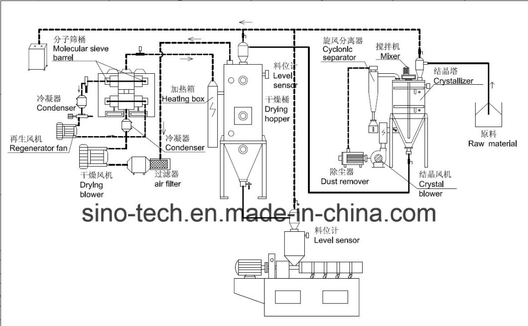 HDPE PP Pet Plastic Dehumidifier Dryer