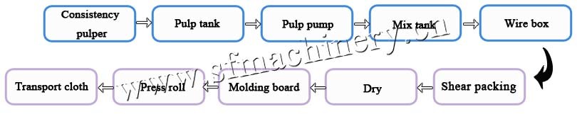 Waste Paper Carton Recycled Making Paperboard Machine Box Machine with Ce Certificate