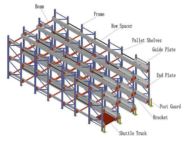 Shuttle Car Operated Pallet Storage Racks