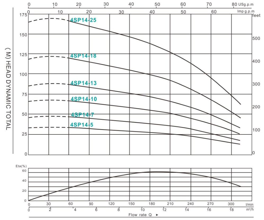 4sp Multi-Functional Stainless Steel Deep Well Submersible Pump. Oil-Immersed Pump