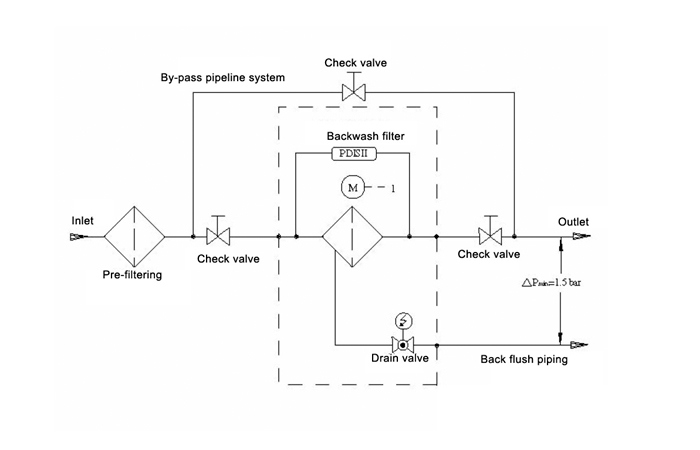 Automatic Back-Flushing Filter of Cartridge Filters