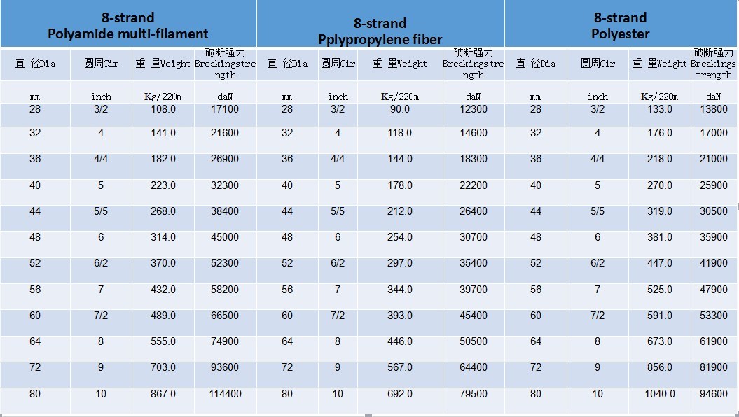 8 Strand 100% Nylon Polyamide Mooring Rope