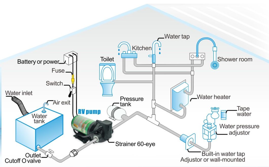 E-Chen RV Series 5L/M Diaphragm Delivery Transfer Water Pump, Self-Priming