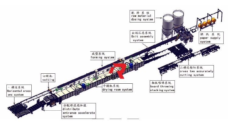 5million Sqm /Year Gypsum Board Manufacturing Machine