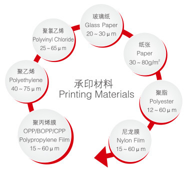 Max Speed of 250m. Min High Speed Rotogravure Printing Machine