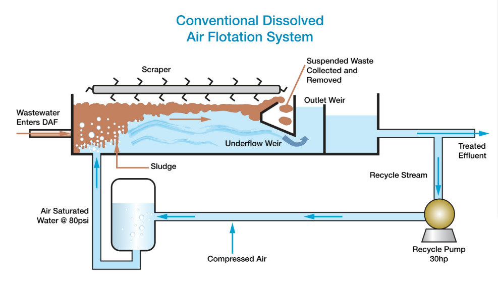 Air Flotation Machine Dissolved Air Floatation System for Sewage Treatment