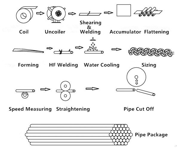 Steel Pipe Making Machine