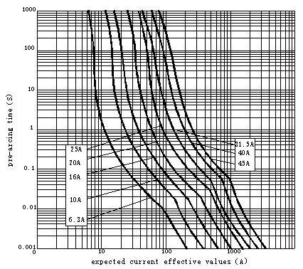 High-Voltage Current Limiting Fuse for Full Range Protection