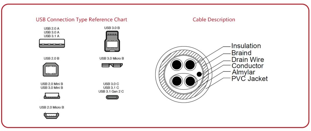 Mini USB Cable - USB to Mini USB Connection