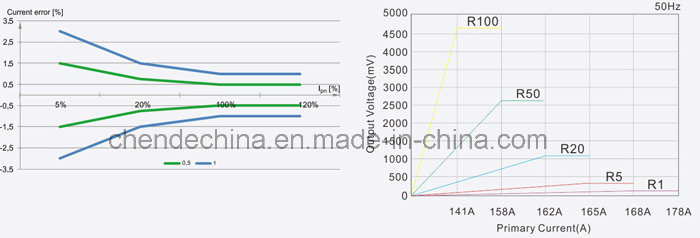 Heyi Split Core Current Transformers Kct Series Clamp on Design Mini Cts 5A Ma 333mv Output