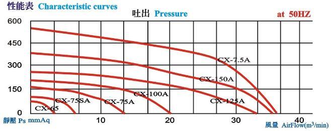 Factory Wholesale High Quality Turbo Centrifugal Blower