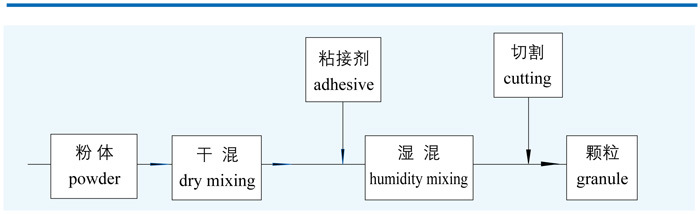 Ghl Series High Speed Mixing Granulator