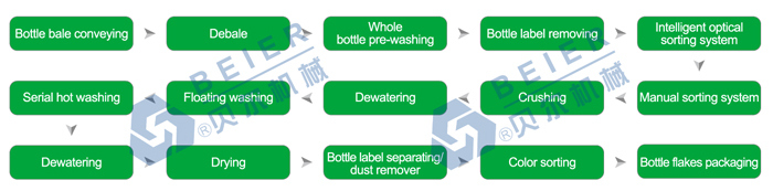 PP PE Pet Bottle Washing Recycling and Pelletizing Machine