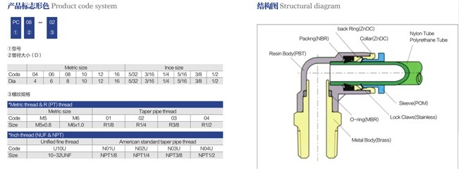 Hot Sale Tube Fitting Push in Fitting China Pneumatic Fitting