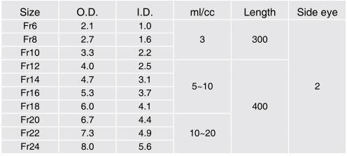 100% Silicone 2-Way Foley Catheter with Balloon