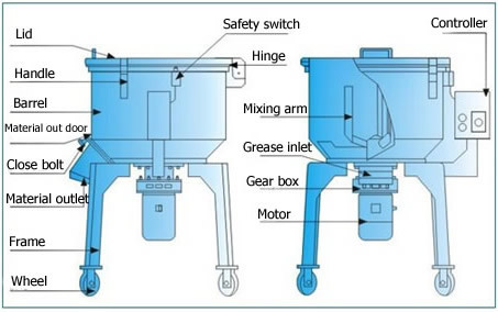 Plastic Mixer for Color Masterbatch