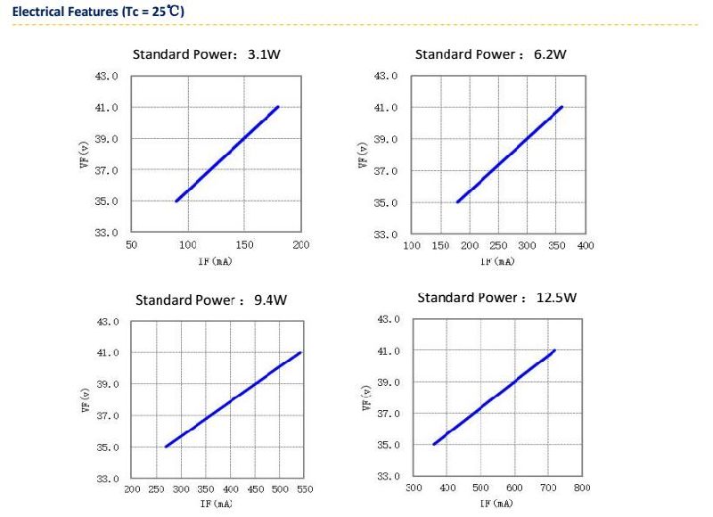 High Efficiency 3000K Warm White High CRI 90 3W COB LED Chip