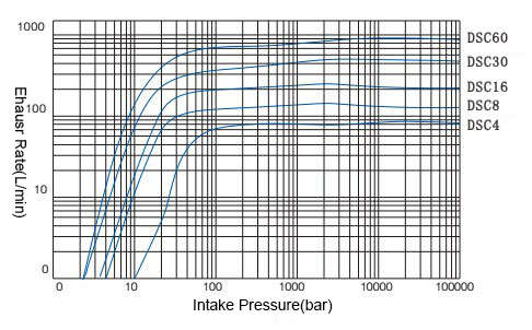 Oil Free Type Scroll Vacuum Pump