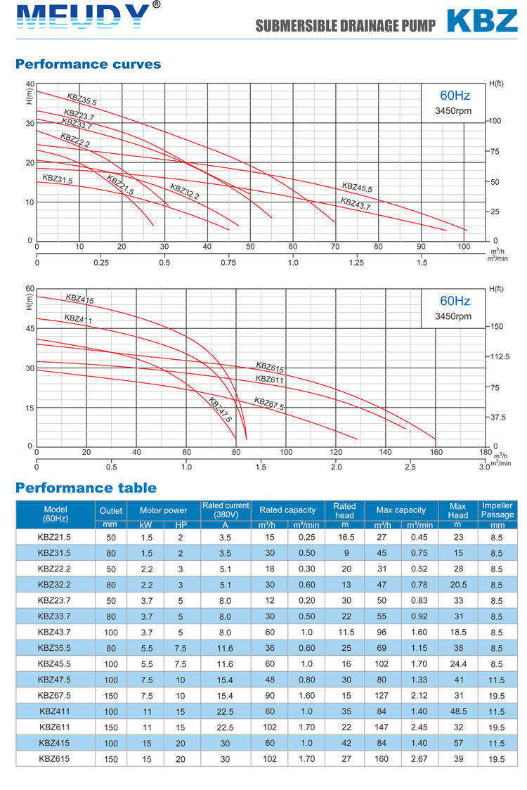 Durable Submersible Dewatering Pump for Sewage (Mines, quarries, coal mine & slurry)