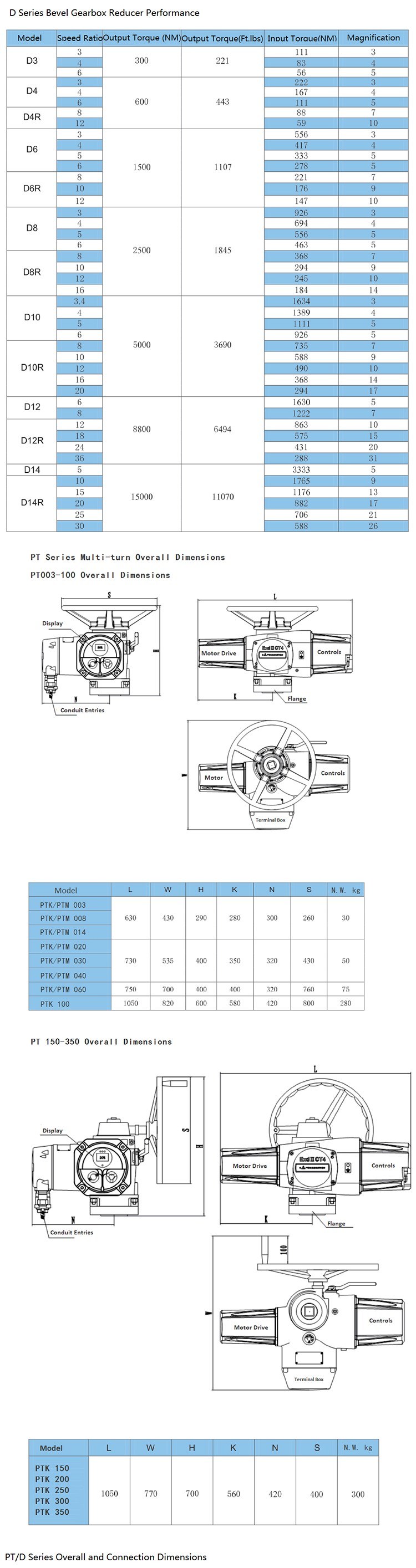 High Quality High Pressure Control Valve Electric Motor