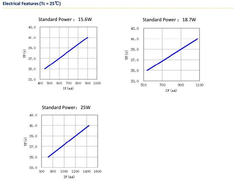 2700K 3000K 4000K 5000K 1919 Size 15W COB LED