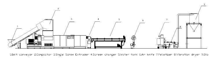 Pet Waste Film Twin Screw Extruder and Pelletizing Line