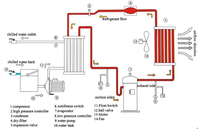 2HP Industrial /Commercial Air Cooled Water Chiller Mini Chiller Unit