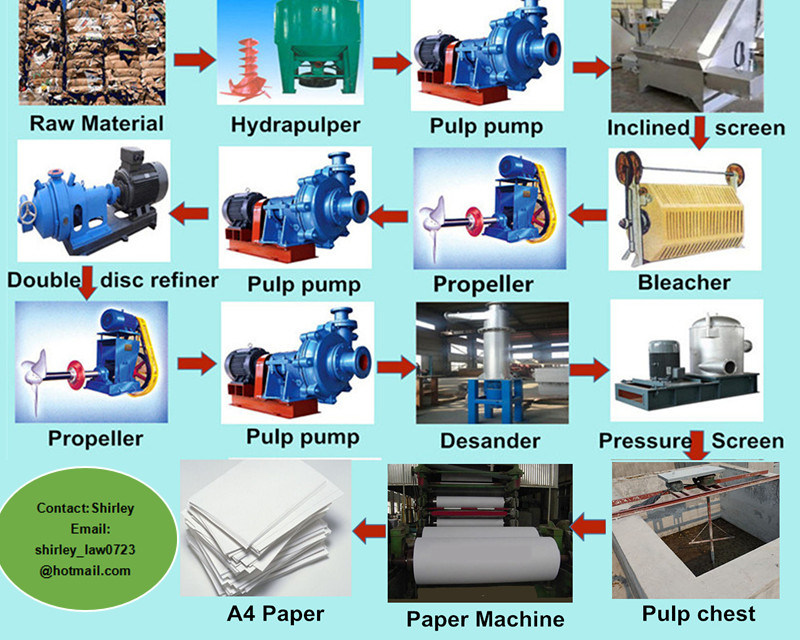 Jumbo Roll Kraft Paper Liner Paper Packing Paper Carton Paper Brown Paper Fluting Paper Corrugated Paper A4 Printing Paper Making Machinery