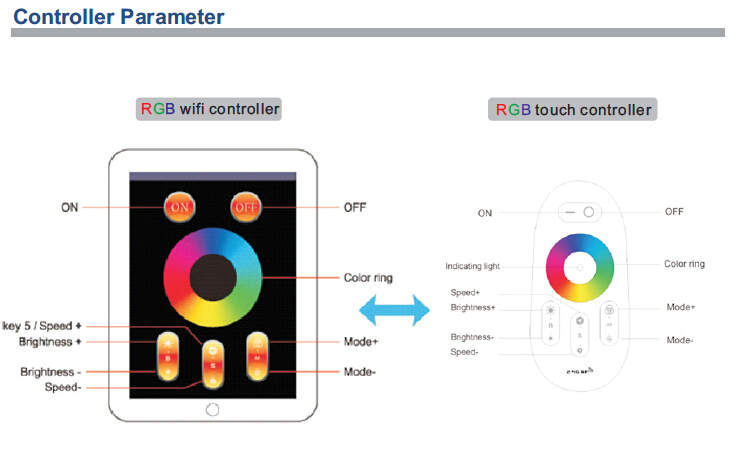 SMD5050 DC24V RGB LED Panel Light with 2.4G RF Controller