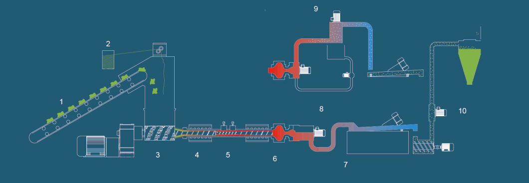 Shredding and Pelletizing System for Foaming Material Recycling