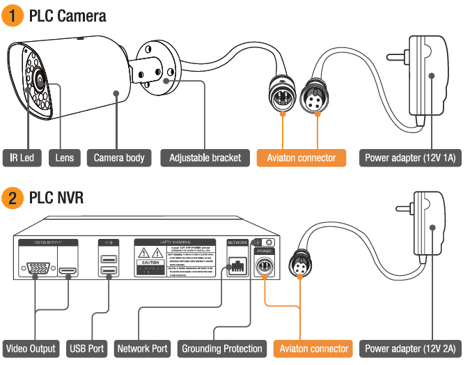 Power Line Communication IP Camera Security System