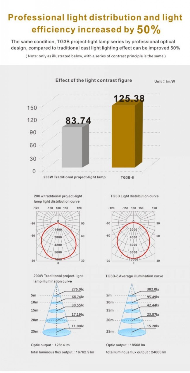 10W 30W 50W 100W 150W 200W LED Flood Light