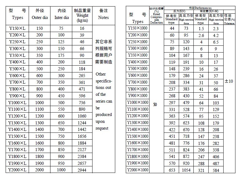 Marine Boat Cylindrical Type Rubber Fender/Airbags