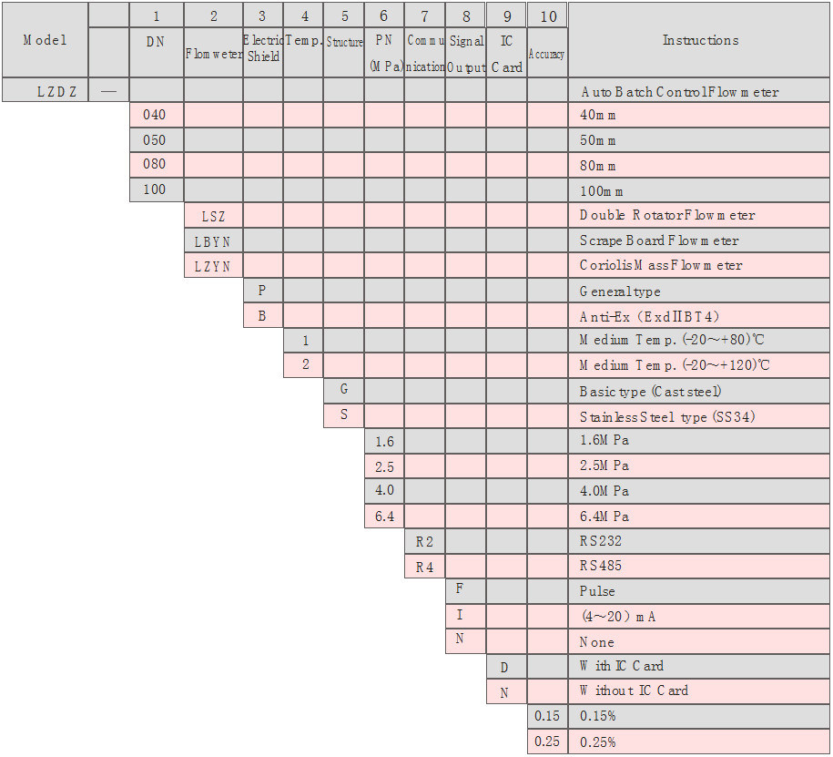 Auto Batch Control Flow Meter for Loading/Unloading System (LZDZ)