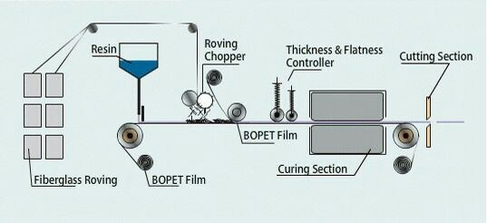 Fiberglass Corrugated FRP GRP Roof Sheet Making Machine