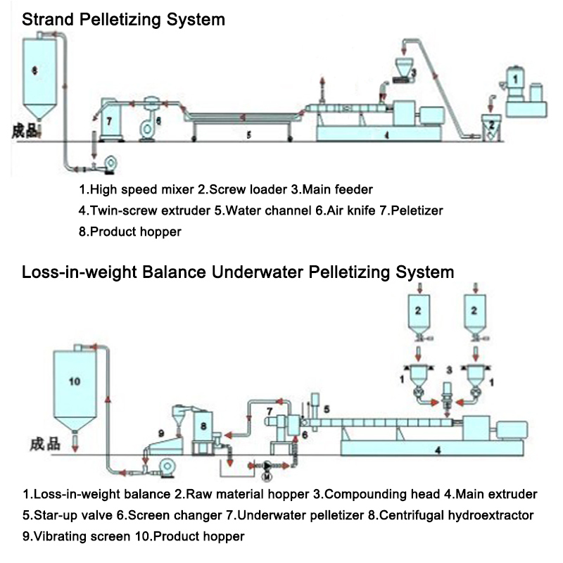 Stable Gantry Type Strands Pelletizer for Color Masterbatch Compounding Production Line