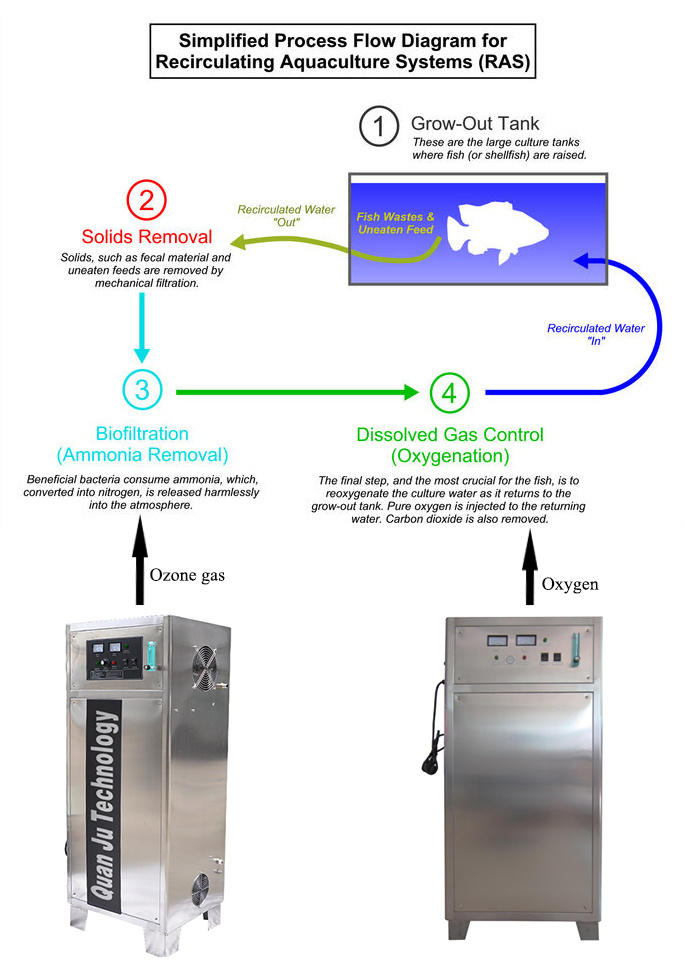 3-1000lpm Industrial Oxygen Concentrator for Glass Blowing