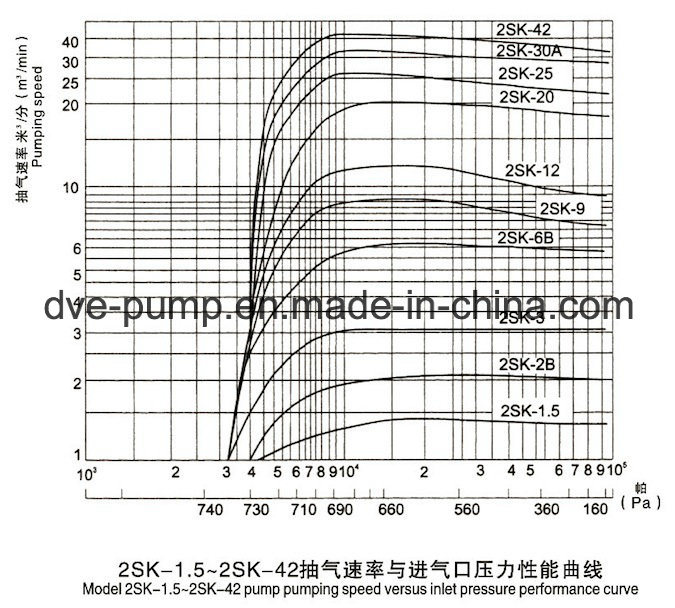 High Vacuum Food Industry Drying Water Ring Pump