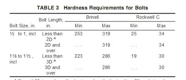 High Tensile Steel Structural Bolts